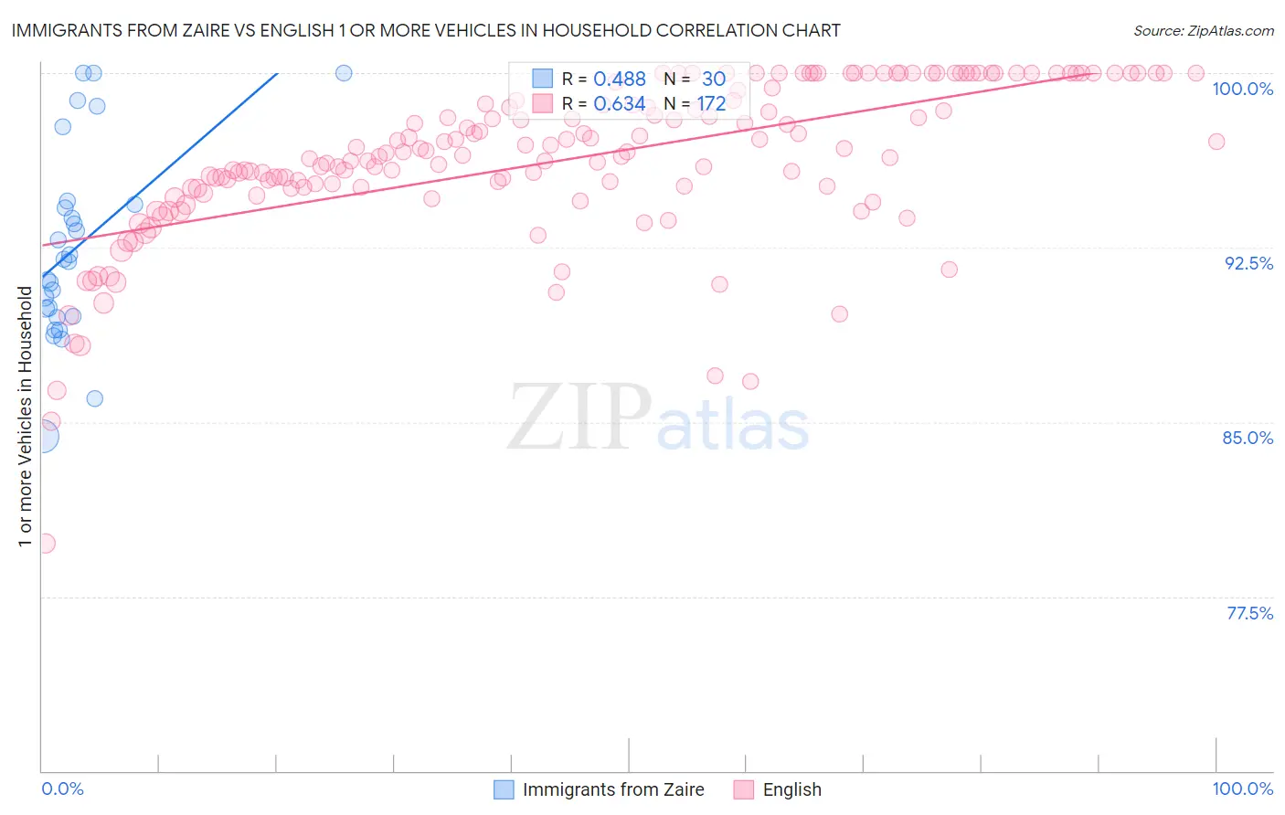 Immigrants from Zaire vs English 1 or more Vehicles in Household