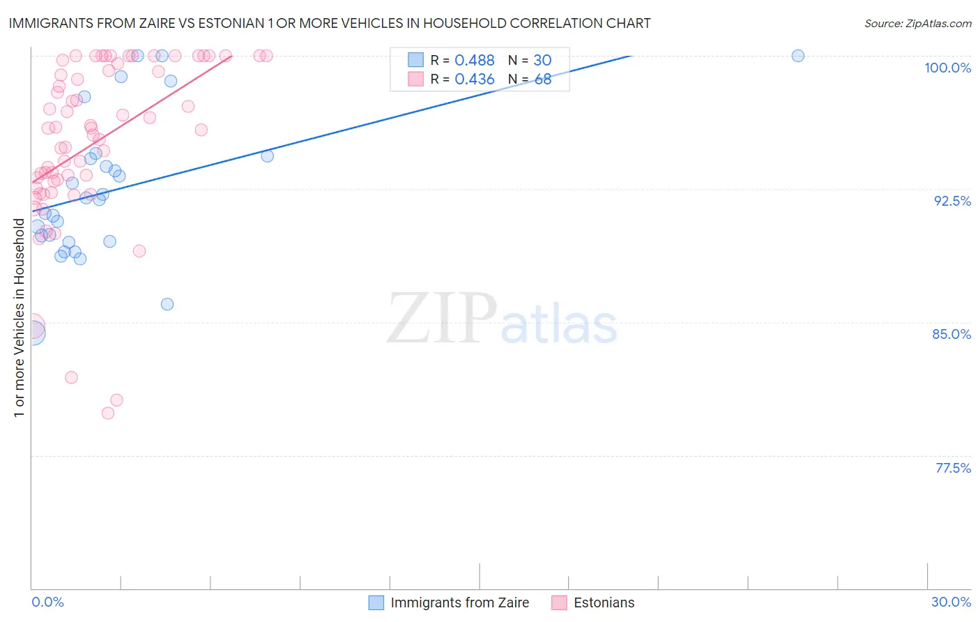 Immigrants from Zaire vs Estonian 1 or more Vehicles in Household