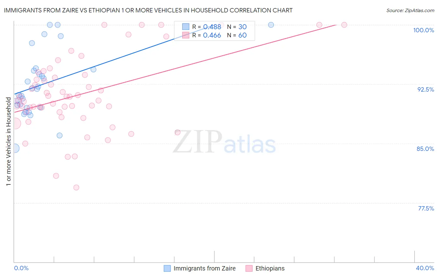 Immigrants from Zaire vs Ethiopian 1 or more Vehicles in Household