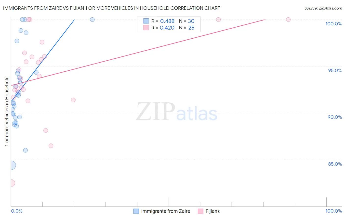 Immigrants from Zaire vs Fijian 1 or more Vehicles in Household