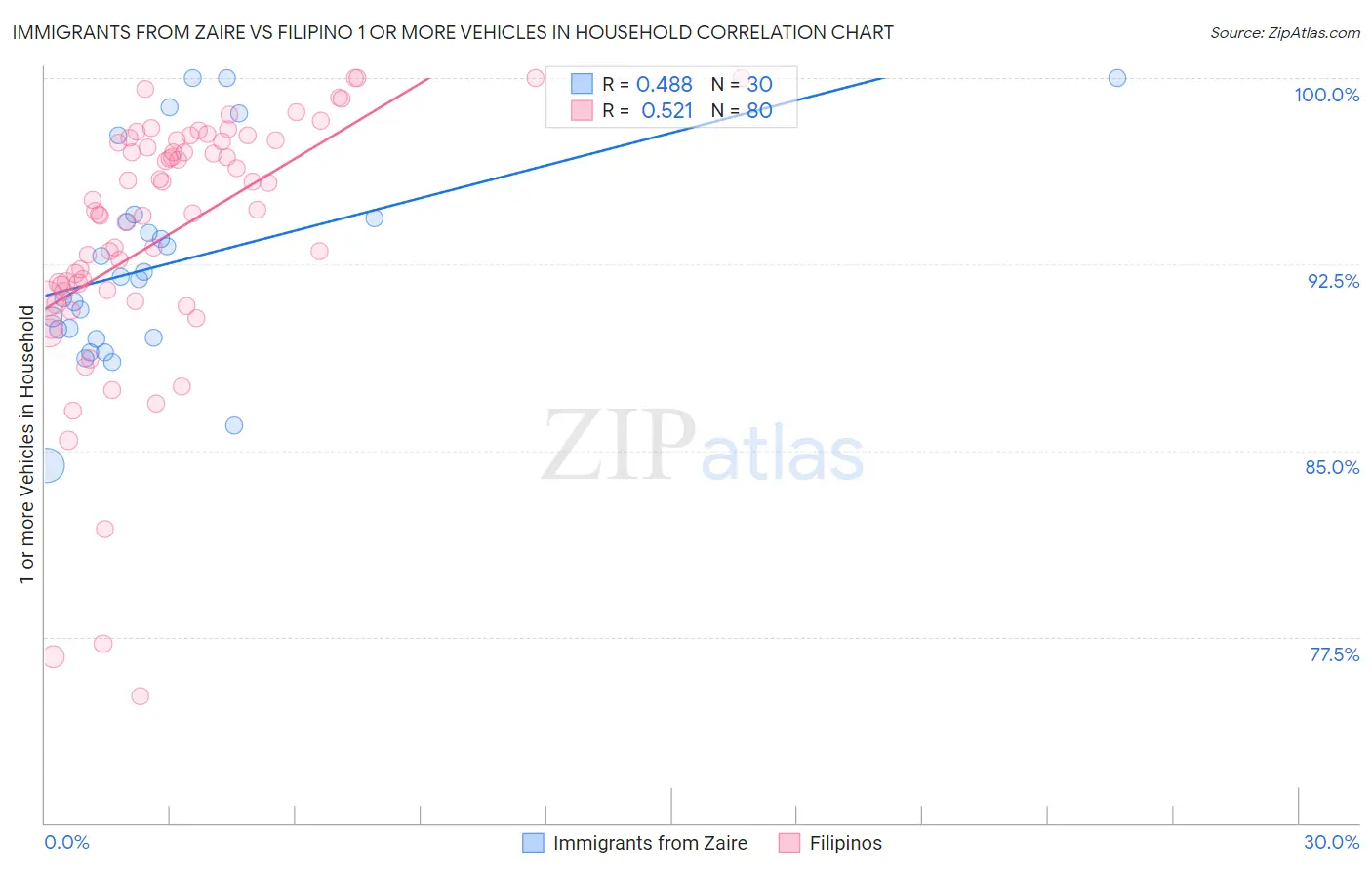 Immigrants from Zaire vs Filipino 1 or more Vehicles in Household