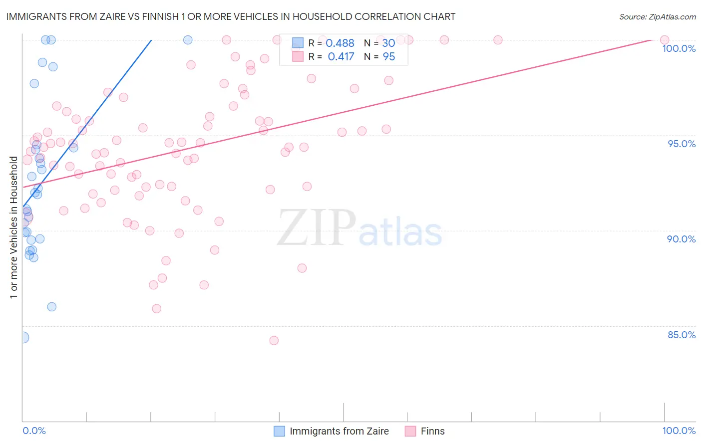 Immigrants from Zaire vs Finnish 1 or more Vehicles in Household