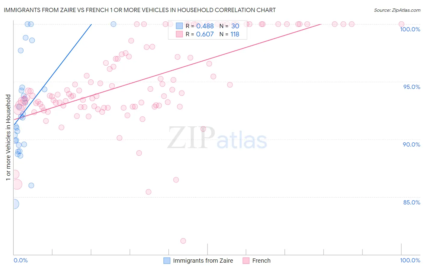 Immigrants from Zaire vs French 1 or more Vehicles in Household