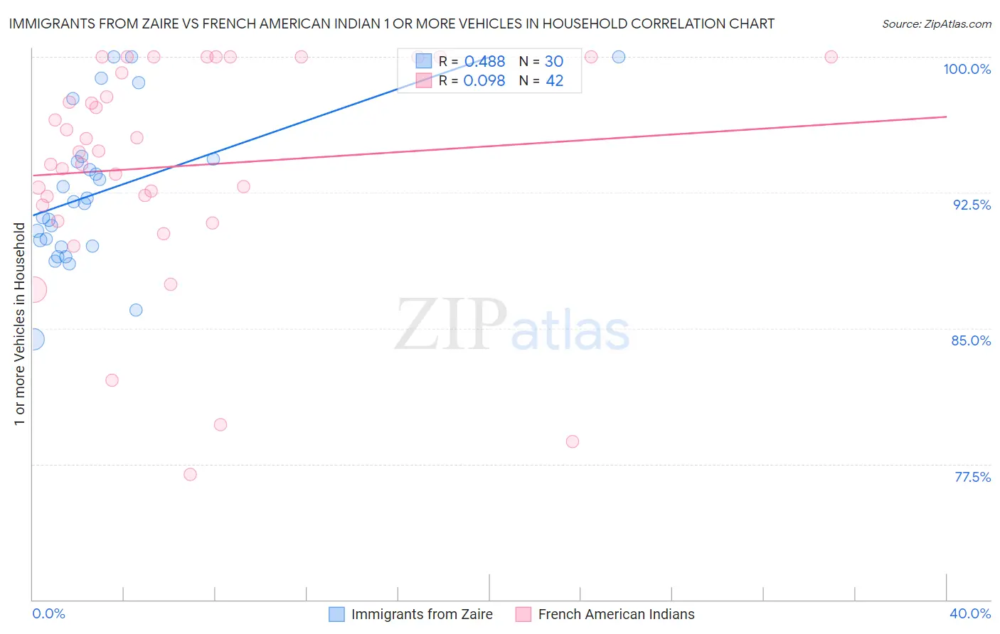 Immigrants from Zaire vs French American Indian 1 or more Vehicles in Household