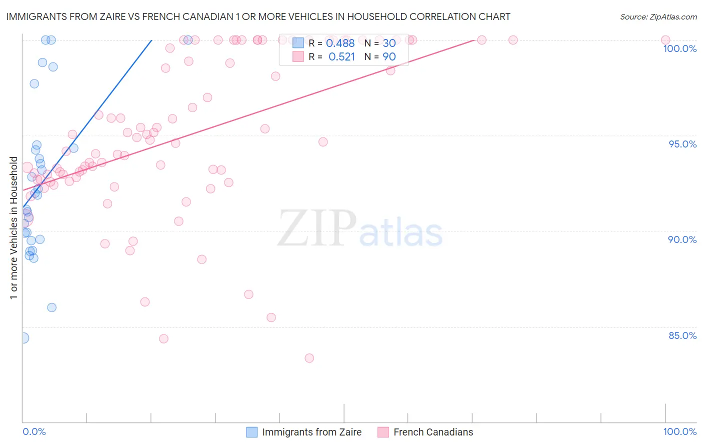 Immigrants from Zaire vs French Canadian 1 or more Vehicles in Household