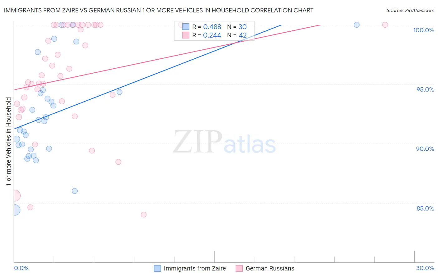 Immigrants from Zaire vs German Russian 1 or more Vehicles in Household