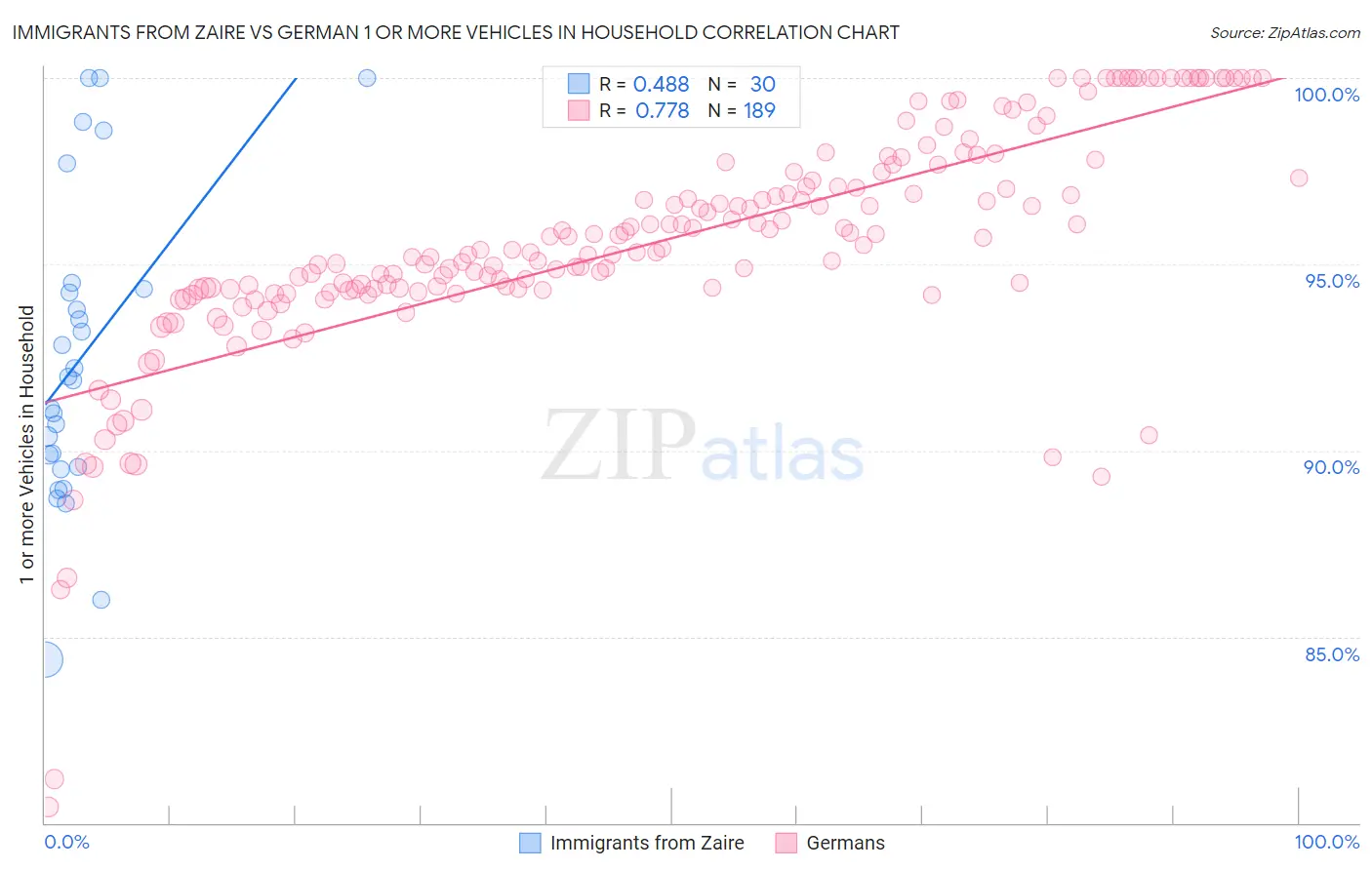 Immigrants from Zaire vs German 1 or more Vehicles in Household