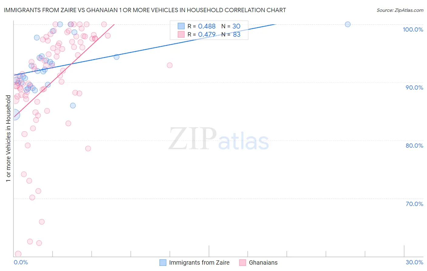 Immigrants from Zaire vs Ghanaian 1 or more Vehicles in Household