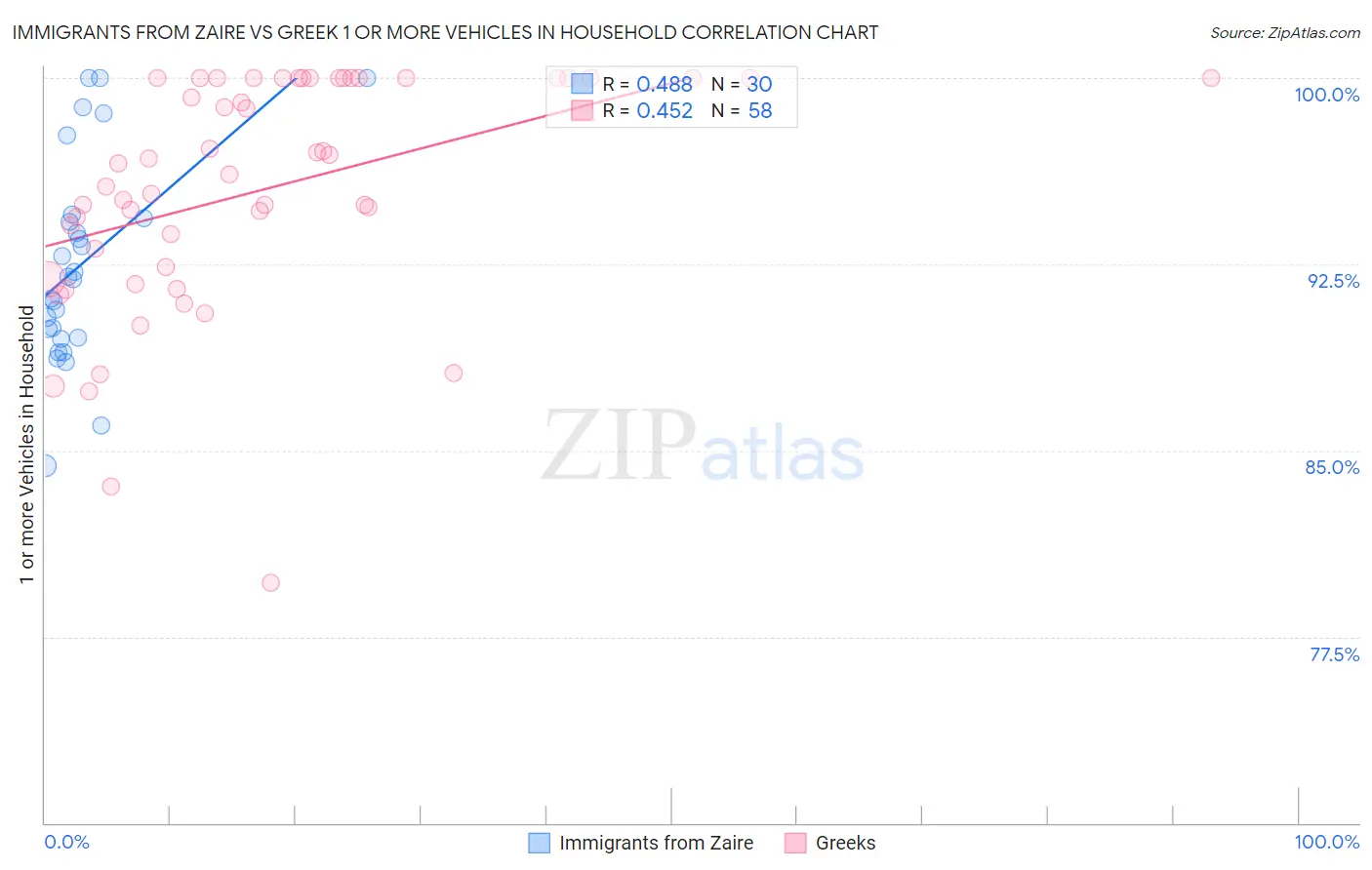 Immigrants from Zaire vs Greek 1 or more Vehicles in Household