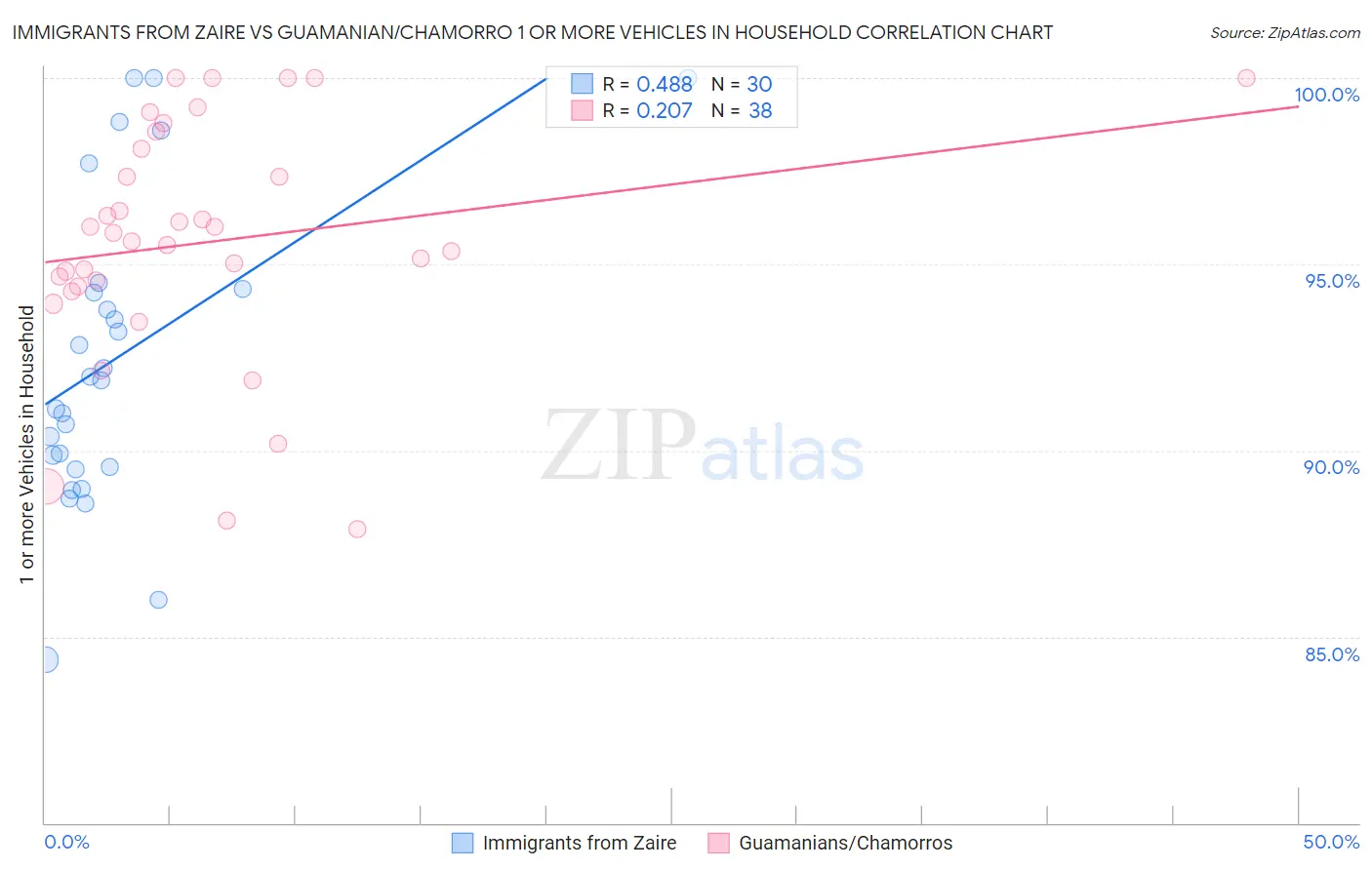 Immigrants from Zaire vs Guamanian/Chamorro 1 or more Vehicles in Household