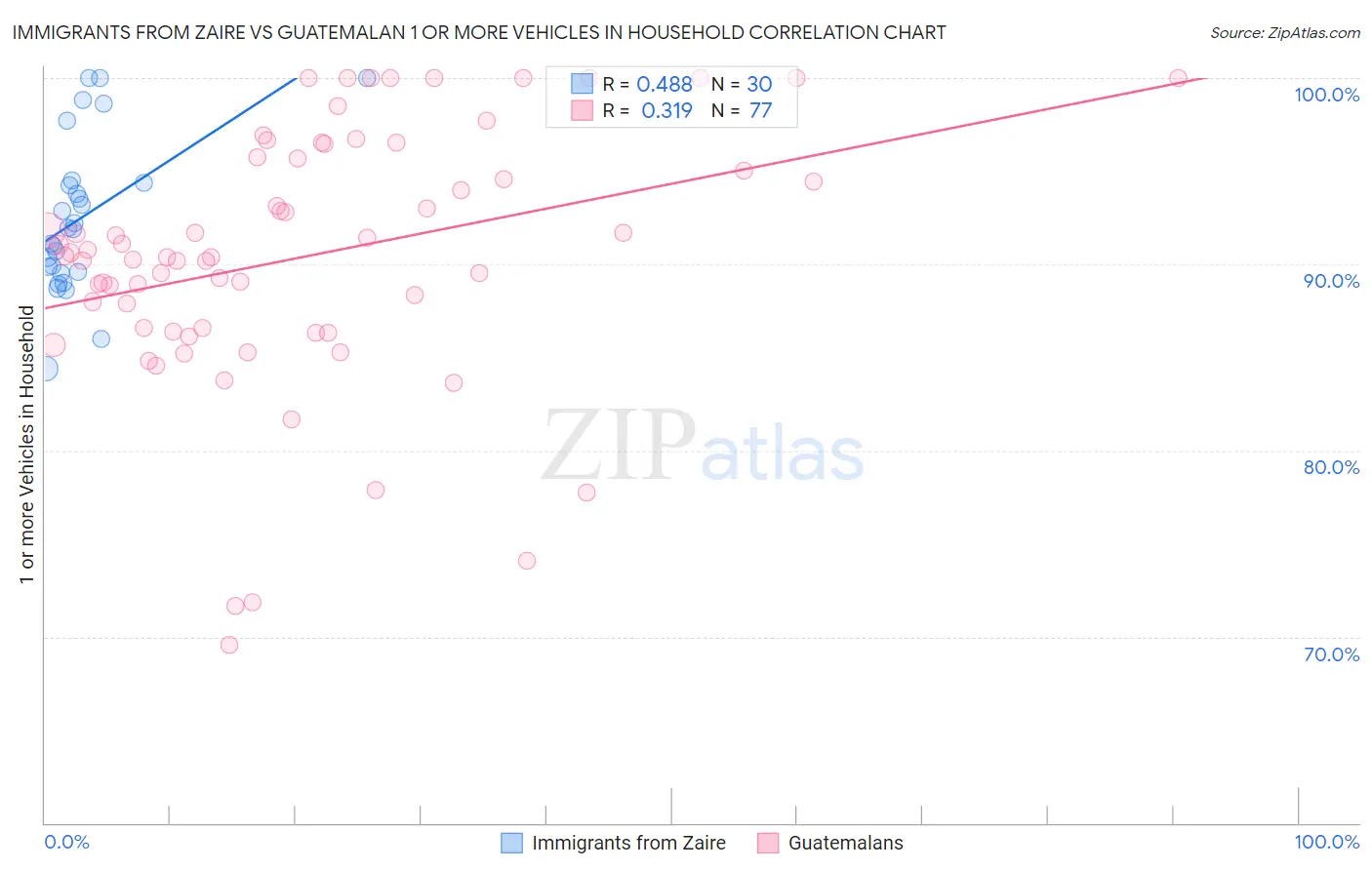 Immigrants from Zaire vs Guatemalan 1 or more Vehicles in Household