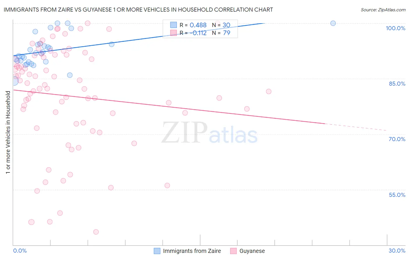 Immigrants from Zaire vs Guyanese 1 or more Vehicles in Household