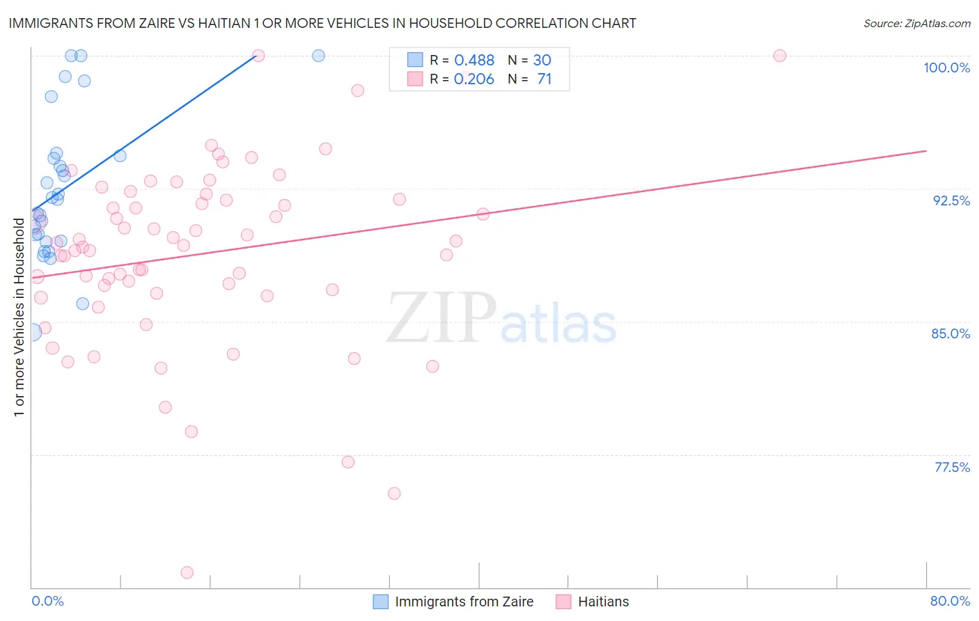 Immigrants from Zaire vs Haitian 1 or more Vehicles in Household