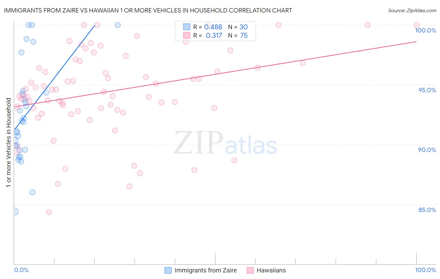 Immigrants from Zaire vs Hawaiian 1 or more Vehicles in Household