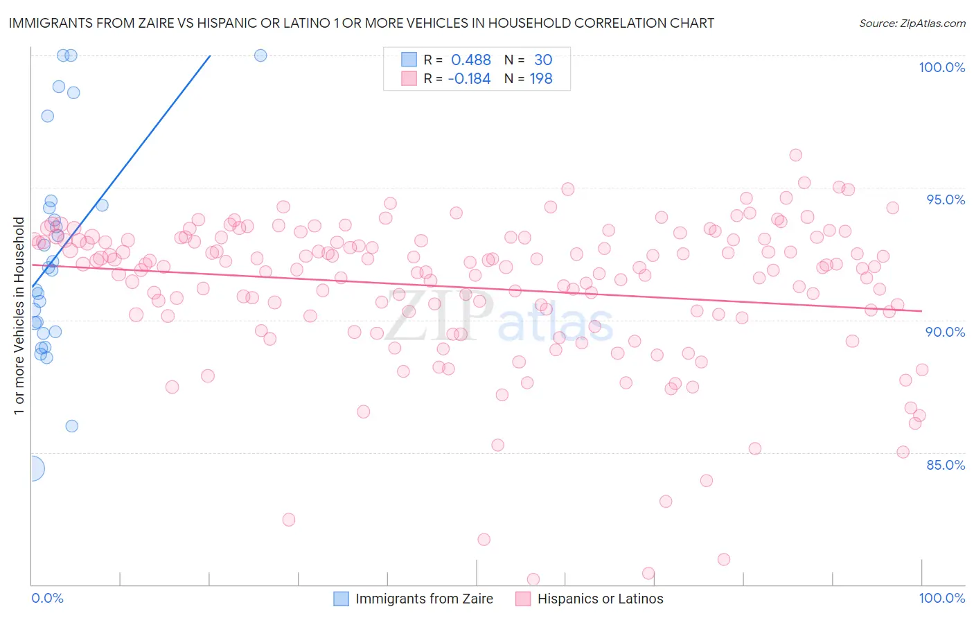 Immigrants from Zaire vs Hispanic or Latino 1 or more Vehicles in Household