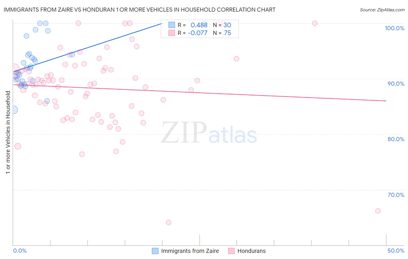 Immigrants from Zaire vs Honduran 1 or more Vehicles in Household