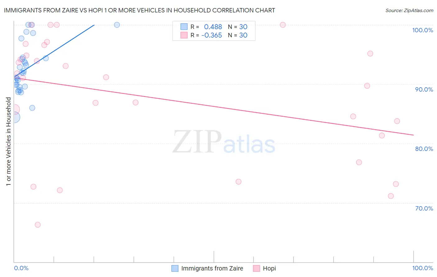 Immigrants from Zaire vs Hopi 1 or more Vehicles in Household