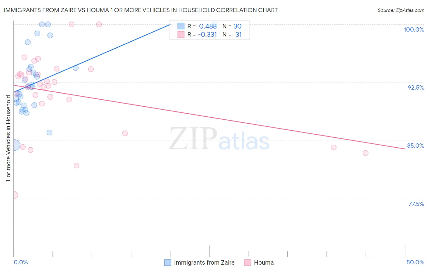 Immigrants from Zaire vs Houma 1 or more Vehicles in Household