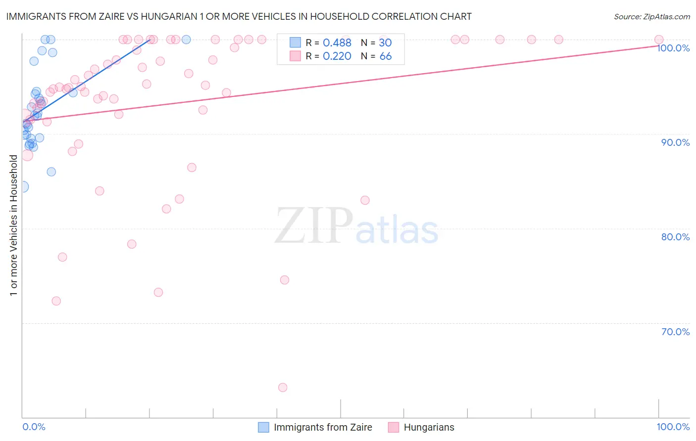 Immigrants from Zaire vs Hungarian 1 or more Vehicles in Household