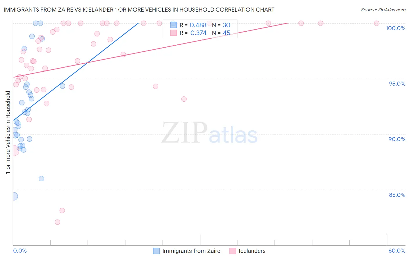 Immigrants from Zaire vs Icelander 1 or more Vehicles in Household