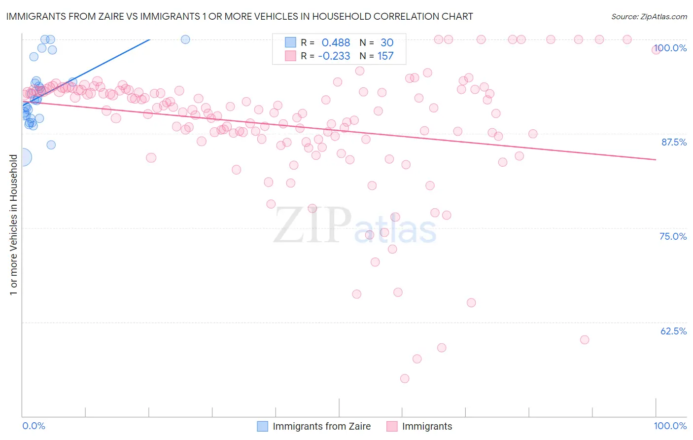 Immigrants from Zaire vs Immigrants 1 or more Vehicles in Household