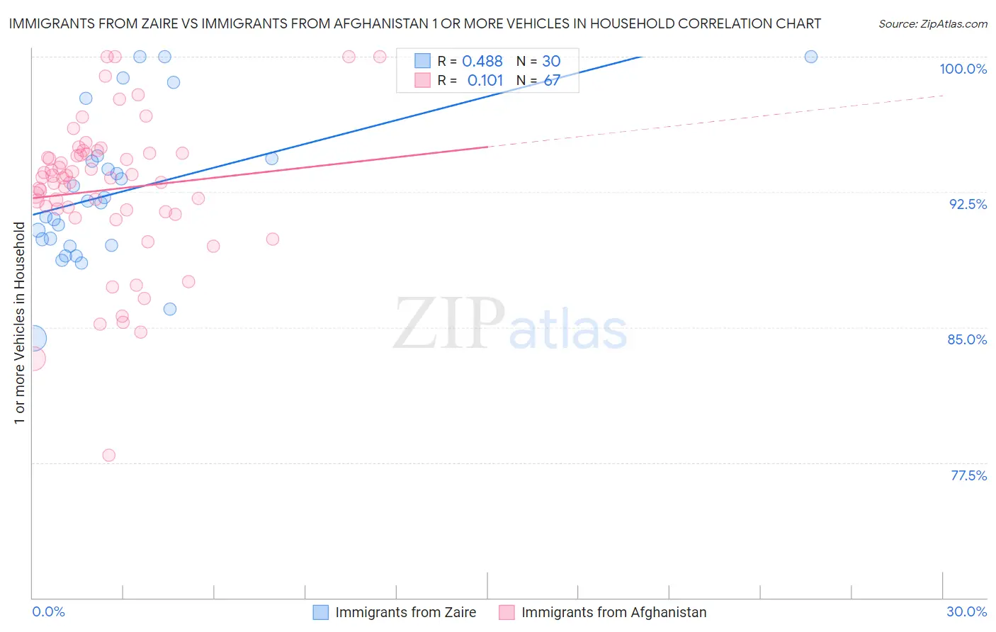 Immigrants from Zaire vs Immigrants from Afghanistan 1 or more Vehicles in Household