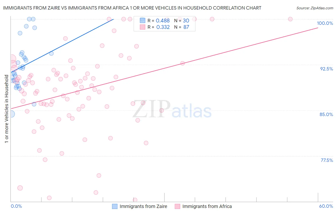 Immigrants from Zaire vs Immigrants from Africa 1 or more Vehicles in Household
