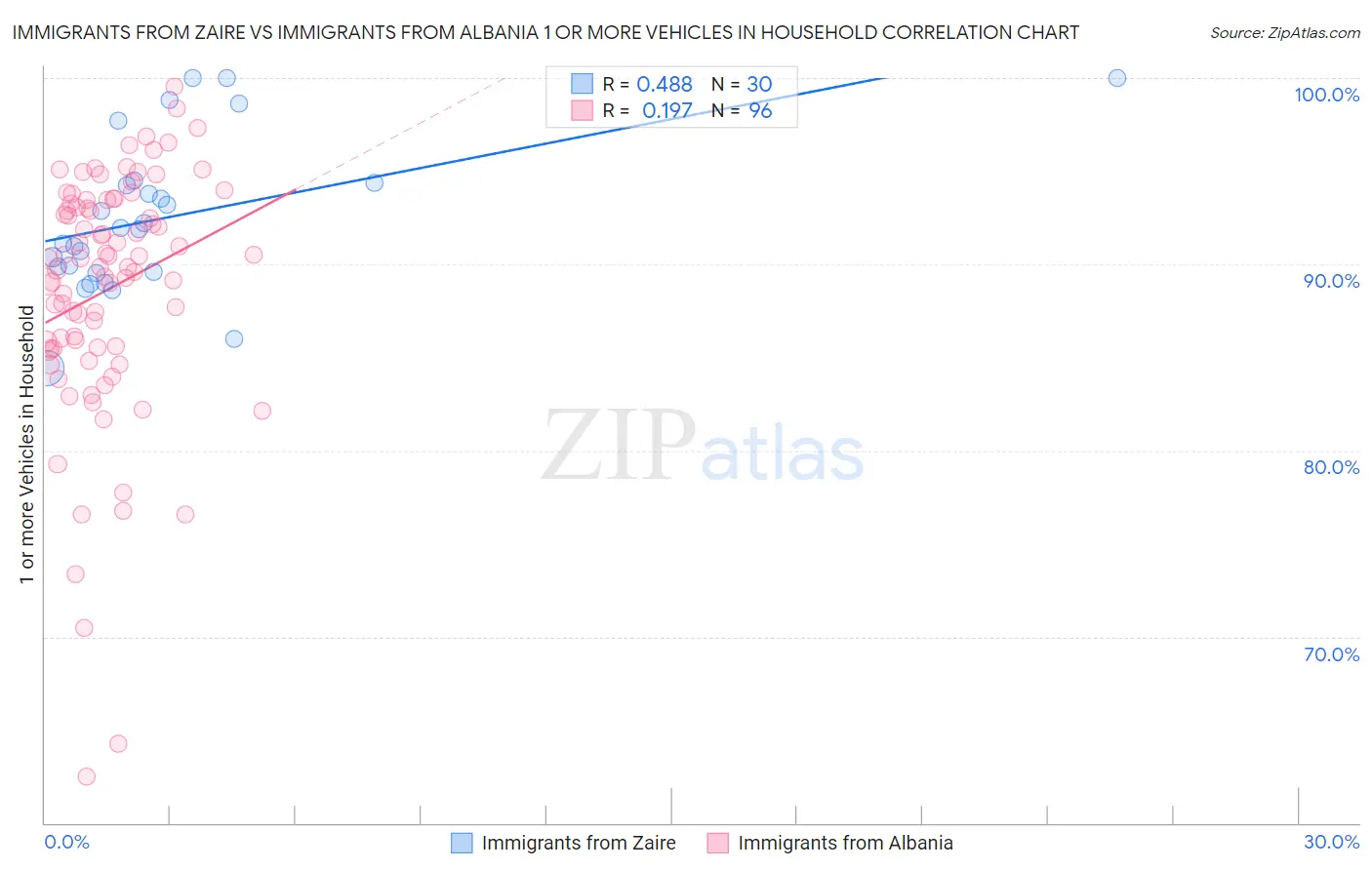 Immigrants from Zaire vs Immigrants from Albania 1 or more Vehicles in Household