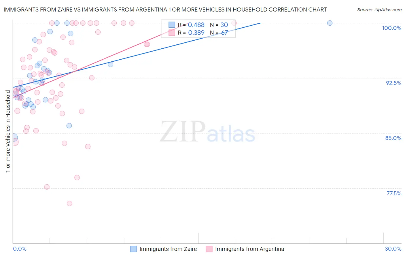 Immigrants from Zaire vs Immigrants from Argentina 1 or more Vehicles in Household