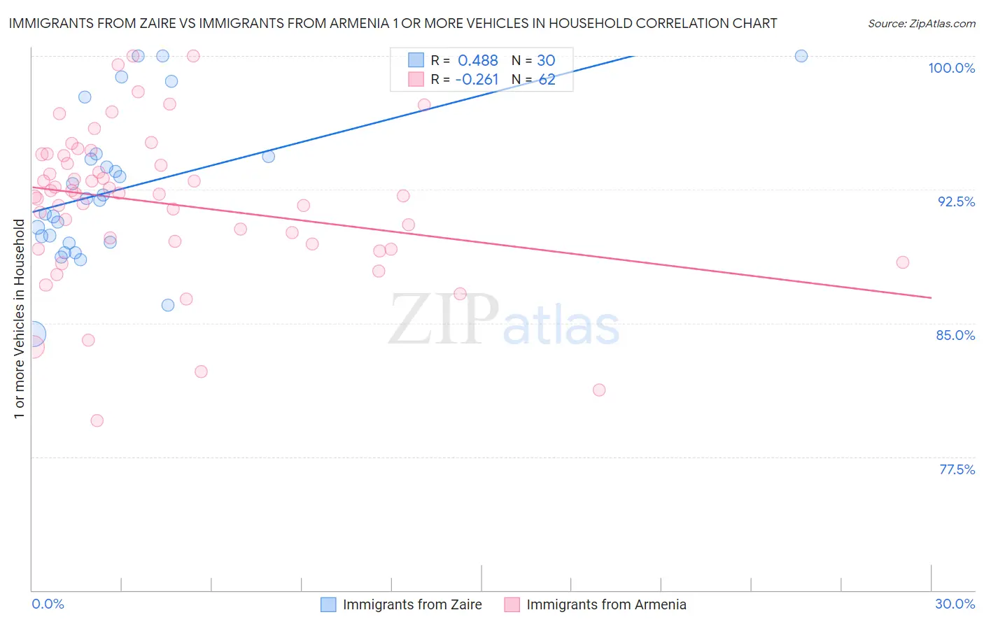 Immigrants from Zaire vs Immigrants from Armenia 1 or more Vehicles in Household