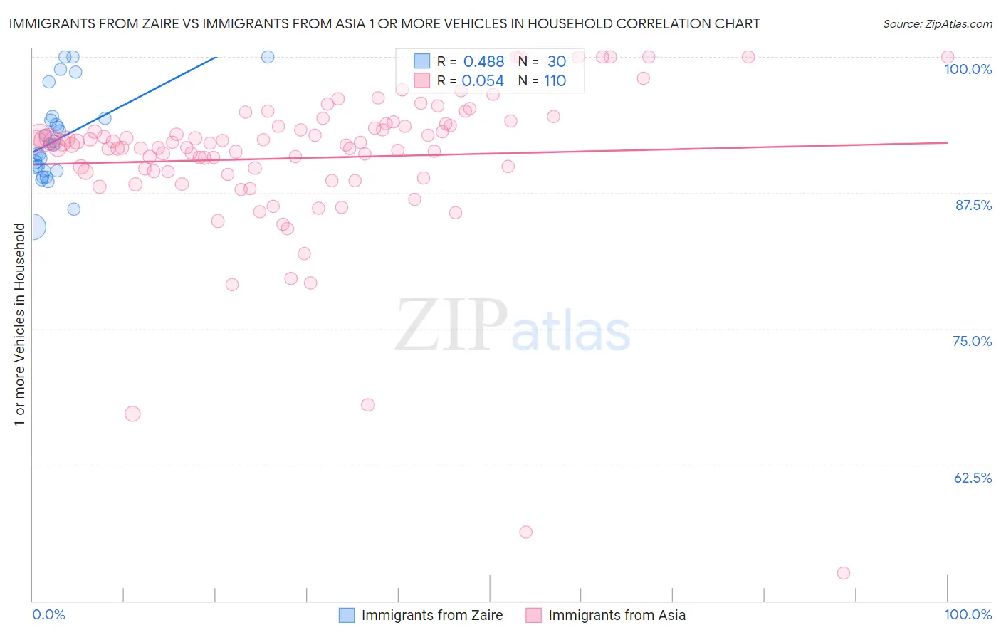 Immigrants from Zaire vs Immigrants from Asia 1 or more Vehicles in Household