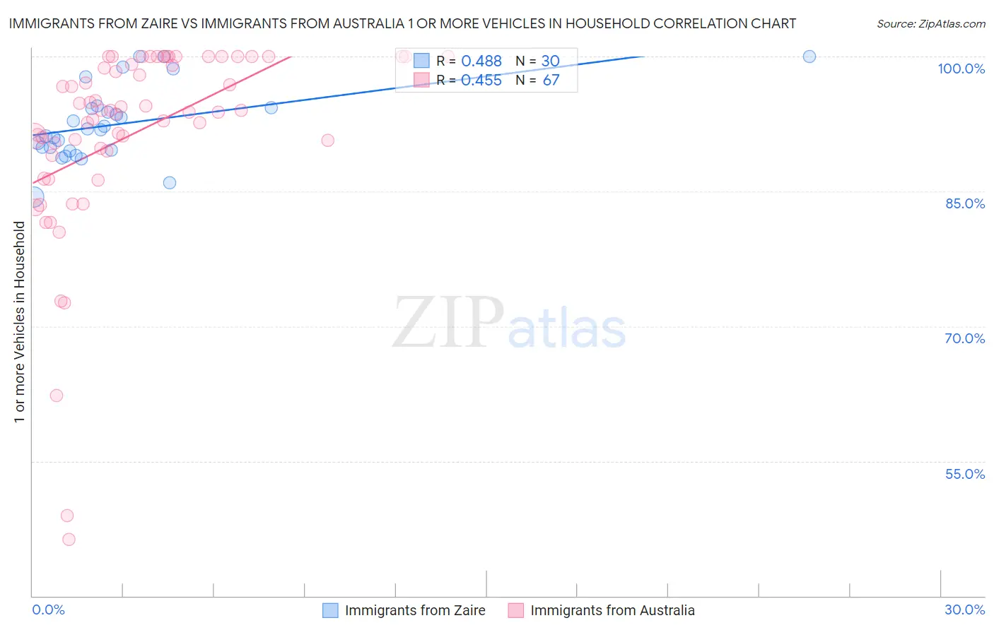 Immigrants from Zaire vs Immigrants from Australia 1 or more Vehicles in Household