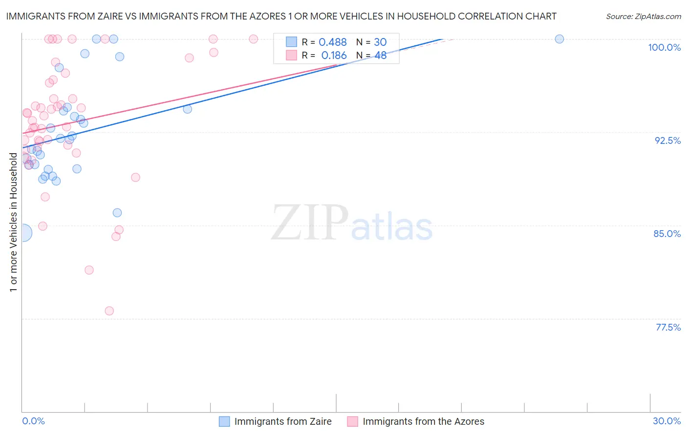 Immigrants from Zaire vs Immigrants from the Azores 1 or more Vehicles in Household