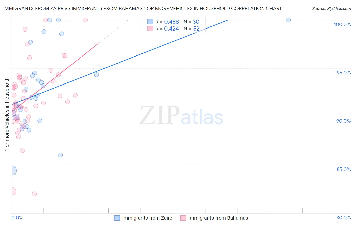 Immigrants from Zaire vs Immigrants from Bahamas 1 or more Vehicles in Household