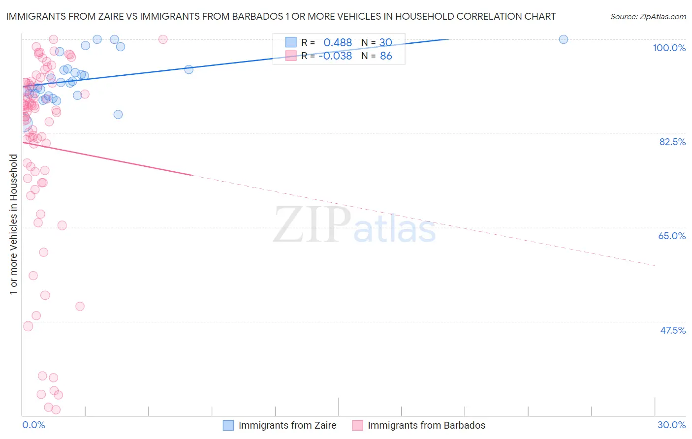 Immigrants from Zaire vs Immigrants from Barbados 1 or more Vehicles in Household