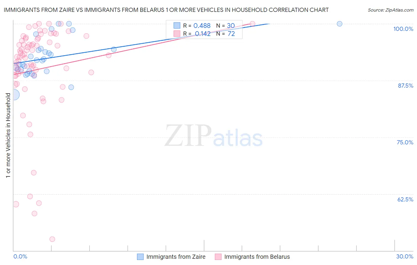 Immigrants from Zaire vs Immigrants from Belarus 1 or more Vehicles in Household