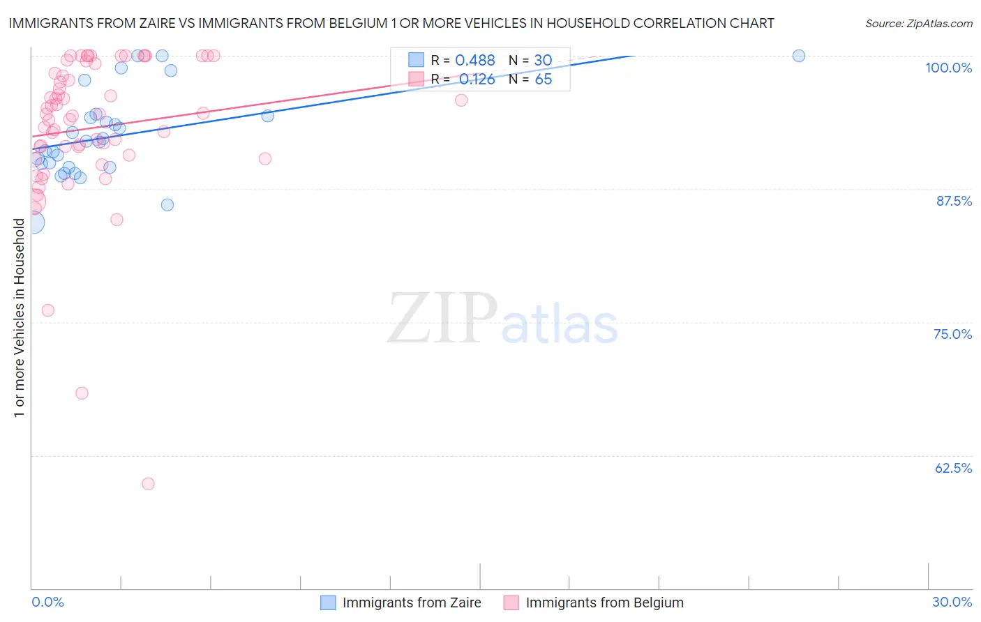 Immigrants from Zaire vs Immigrants from Belgium 1 or more Vehicles in Household