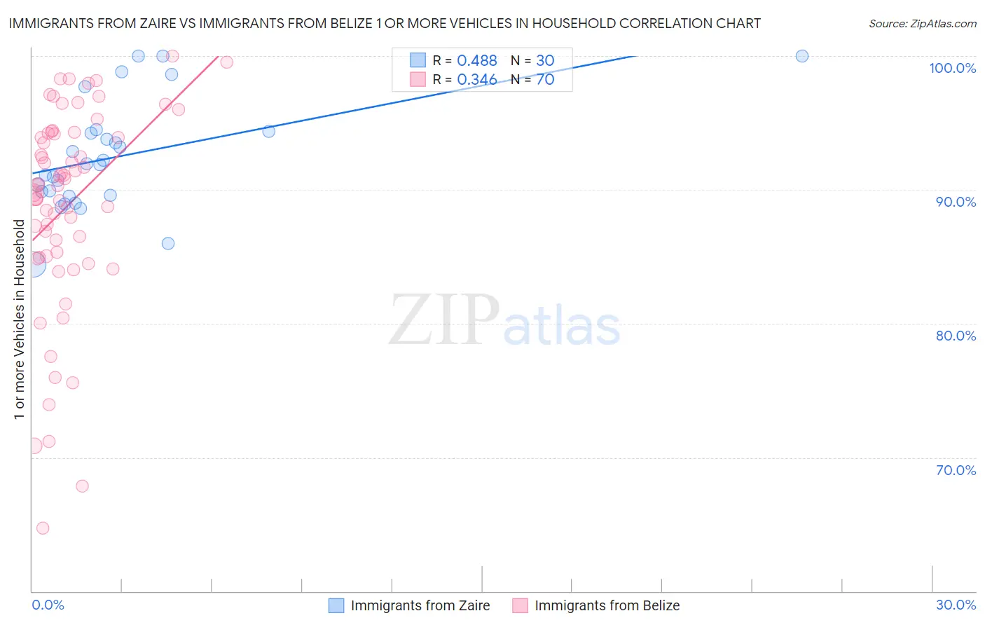 Immigrants from Zaire vs Immigrants from Belize 1 or more Vehicles in Household