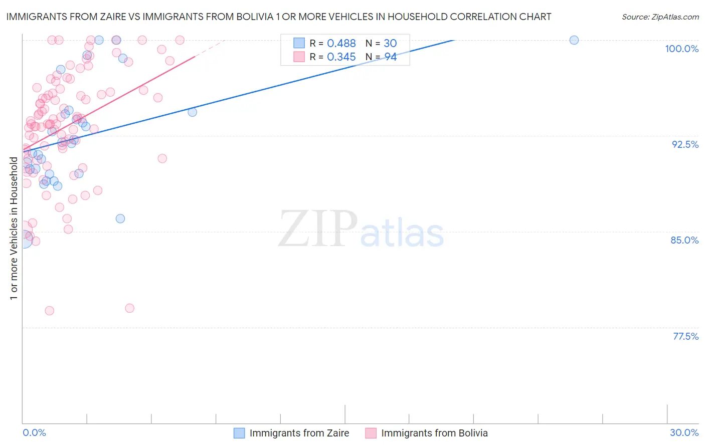 Immigrants from Zaire vs Immigrants from Bolivia 1 or more Vehicles in Household