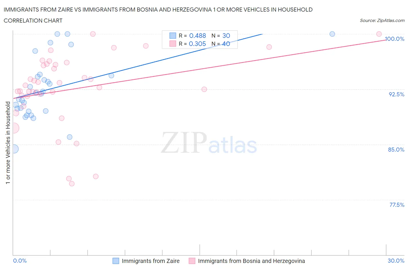 Immigrants from Zaire vs Immigrants from Bosnia and Herzegovina 1 or more Vehicles in Household