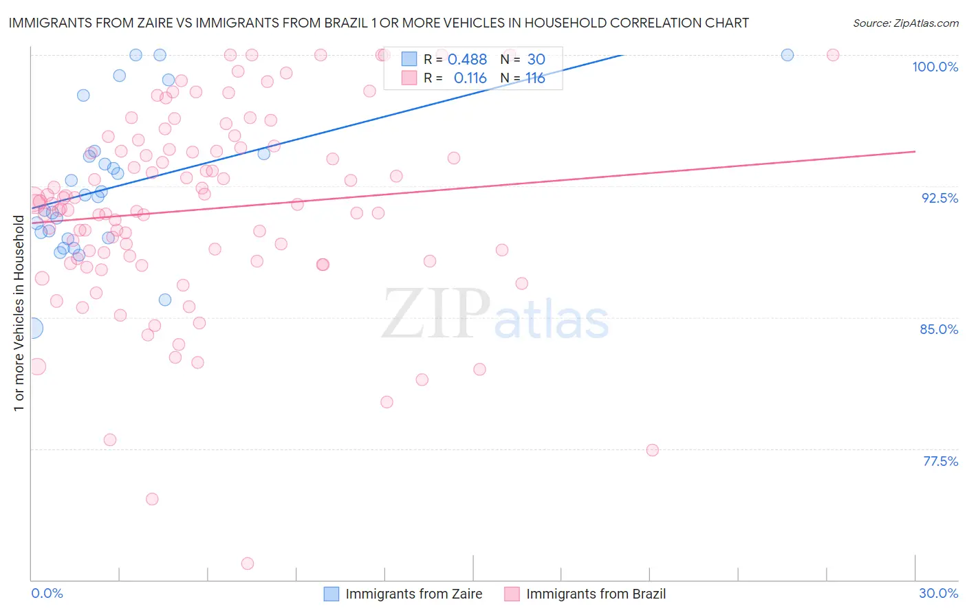 Immigrants from Zaire vs Immigrants from Brazil 1 or more Vehicles in Household