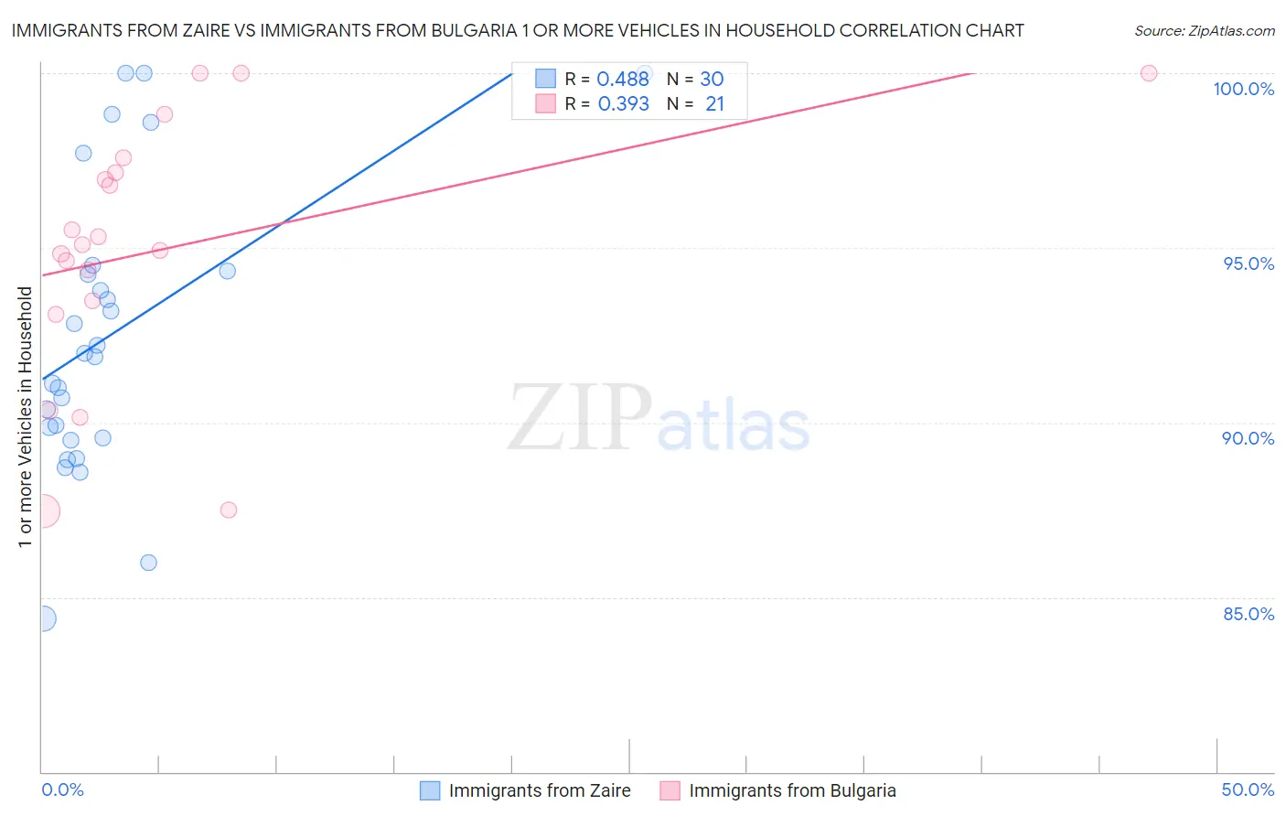 Immigrants from Zaire vs Immigrants from Bulgaria 1 or more Vehicles in Household