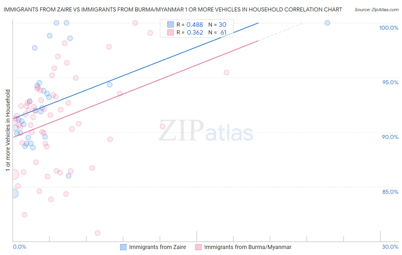 Immigrants from Zaire vs Immigrants from Burma/Myanmar 1 or more Vehicles in Household