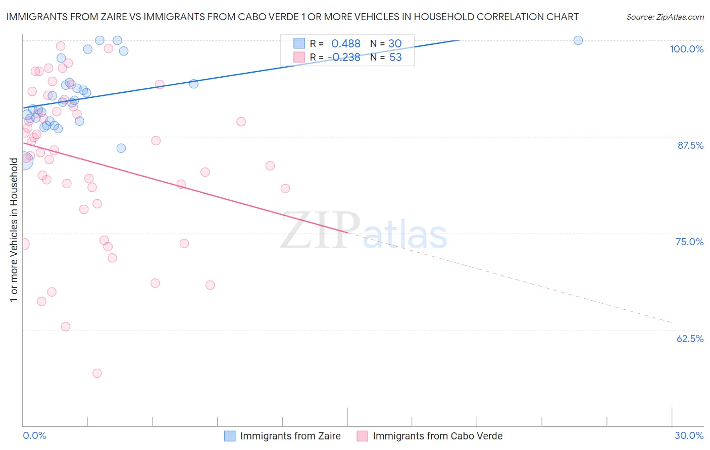 Immigrants from Zaire vs Immigrants from Cabo Verde 1 or more Vehicles in Household