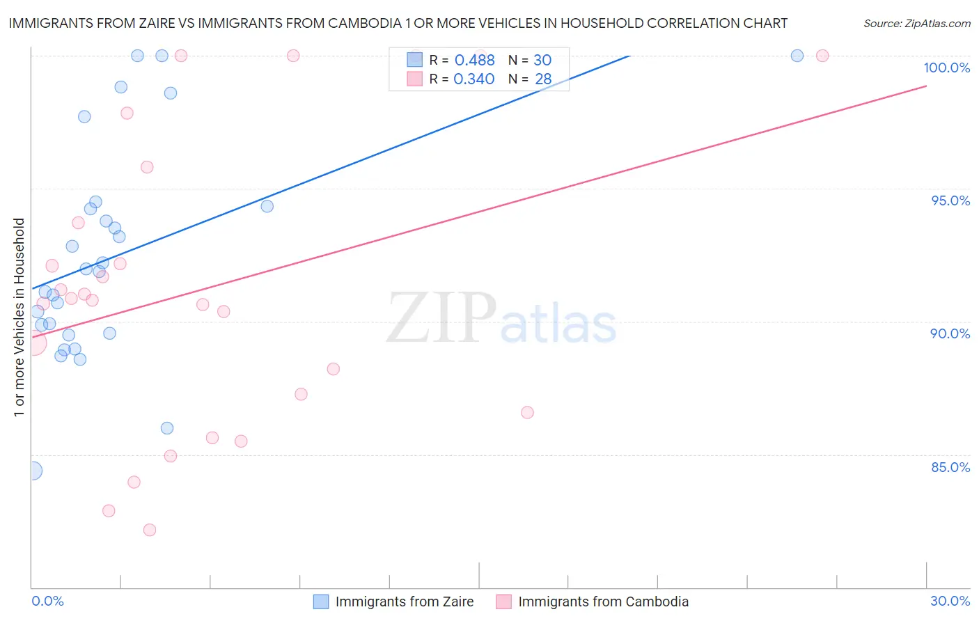 Immigrants from Zaire vs Immigrants from Cambodia 1 or more Vehicles in Household