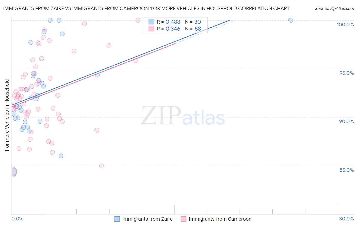 Immigrants from Zaire vs Immigrants from Cameroon 1 or more Vehicles in Household