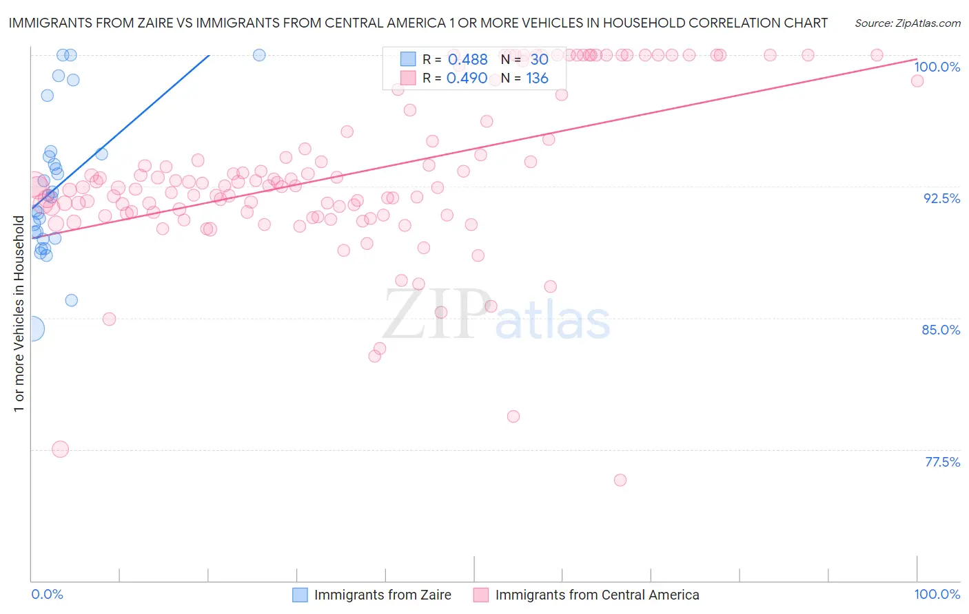 Immigrants from Zaire vs Immigrants from Central America 1 or more Vehicles in Household