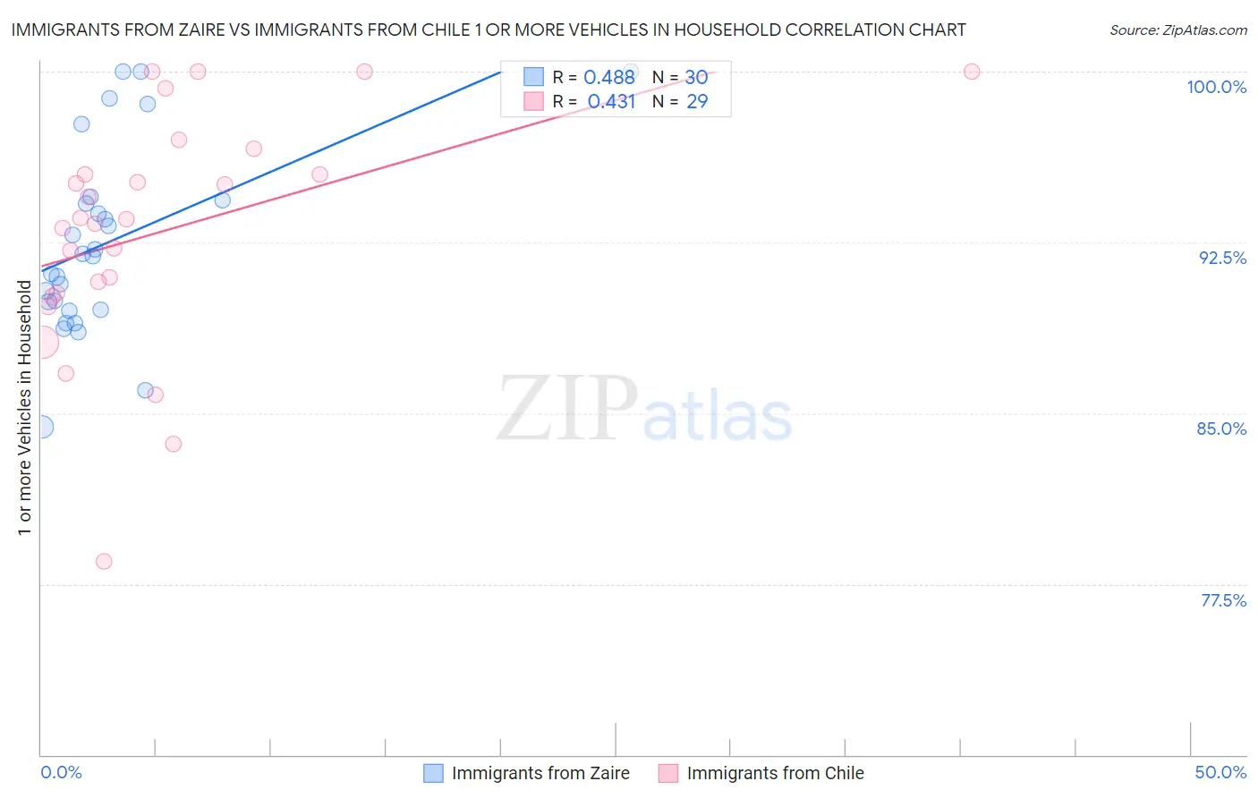 Immigrants from Zaire vs Immigrants from Chile 1 or more Vehicles in Household