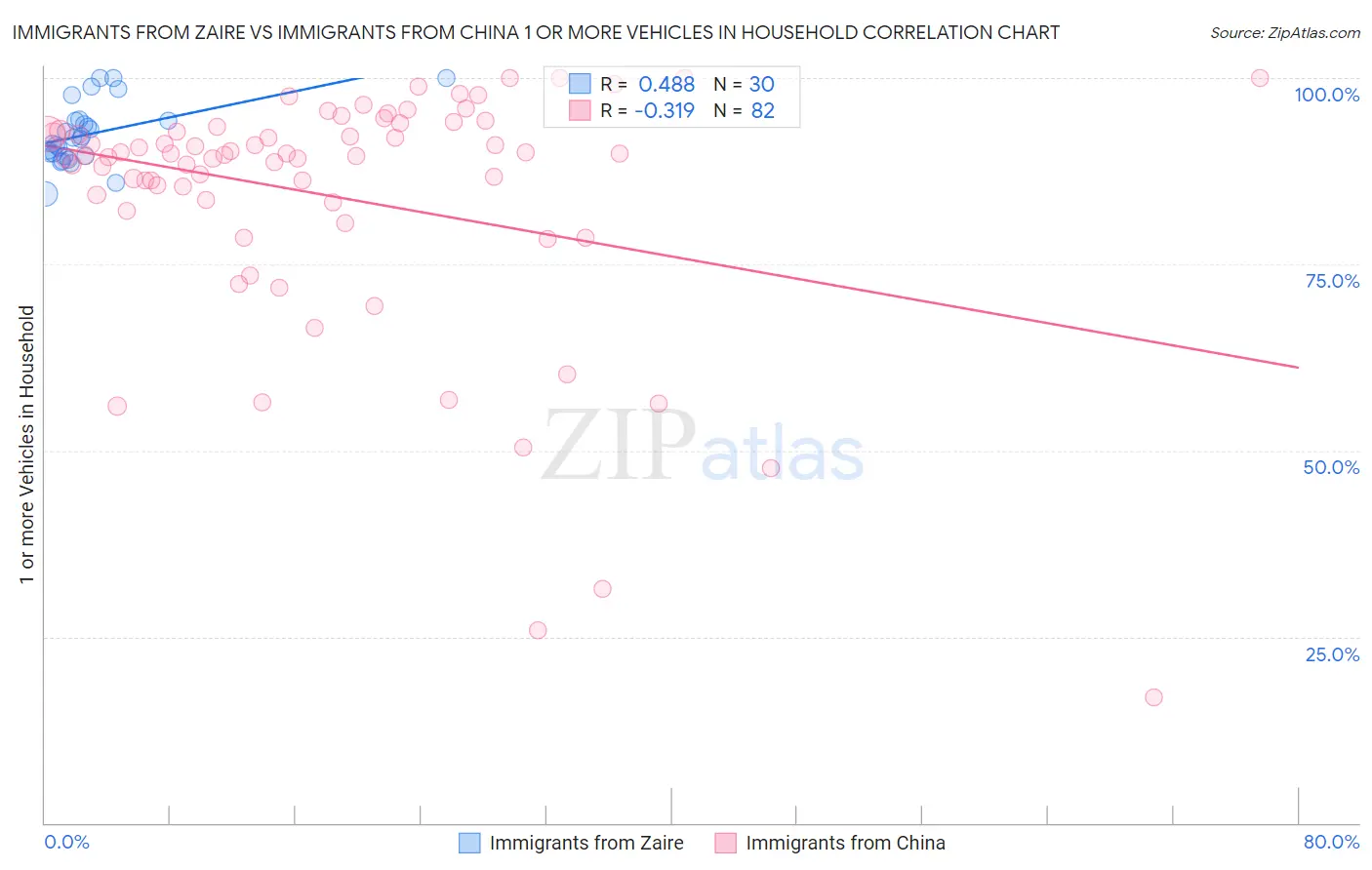 Immigrants from Zaire vs Immigrants from China 1 or more Vehicles in Household