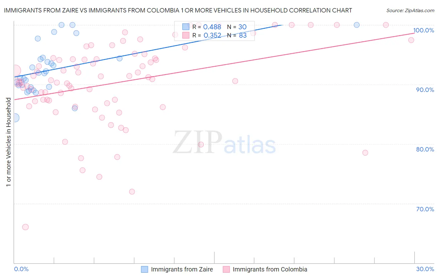 Immigrants from Zaire vs Immigrants from Colombia 1 or more Vehicles in Household